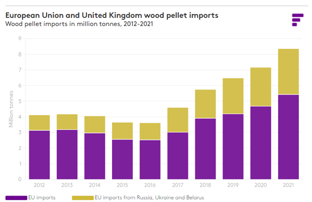 How does the world’s interest in wood pellets look like?
