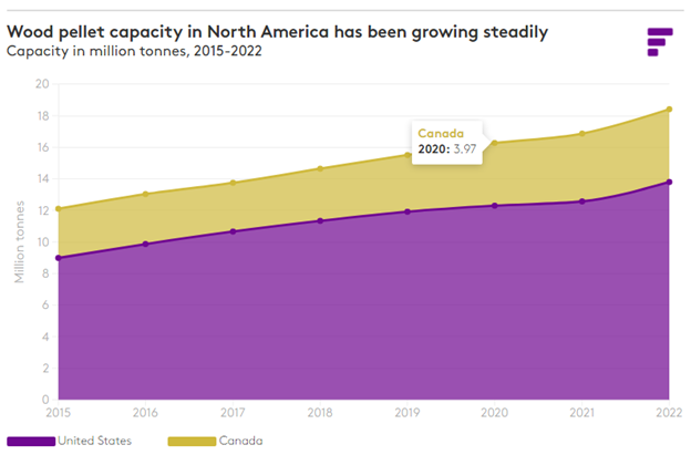 How much wood pellet production capacity is there in North America?